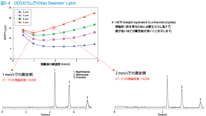 図1-4　ODSカラムでのVan Deemter’s plot