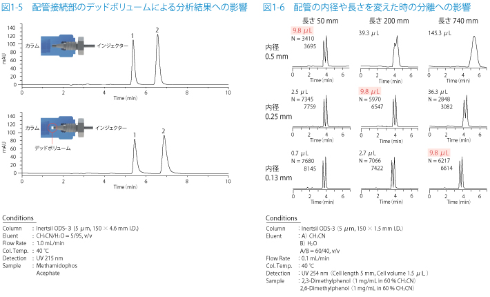 図1-5　配管接続部のデッドボリュームによる分析結果への影響／図1-6　配管の内径や長さを変えた時の分離への影響