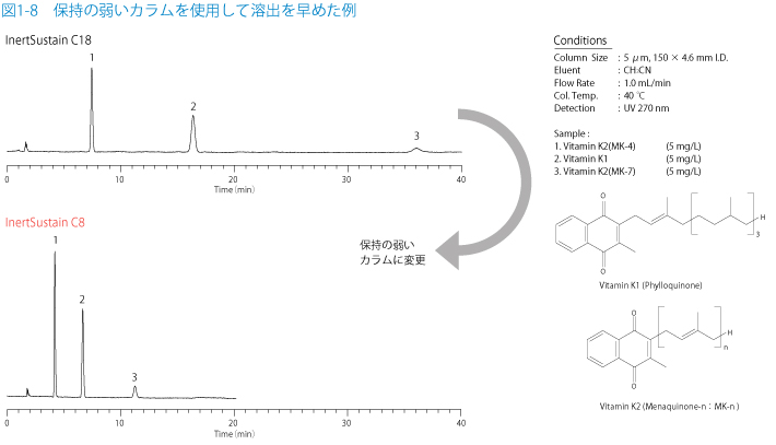 図1-8　保持の弱いカラムを使用して溶出を早めた例