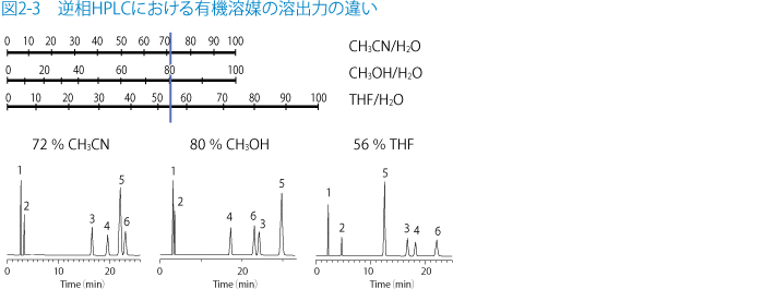 図2-3　逆相HPLCにおける有機溶媒の溶出力の違い