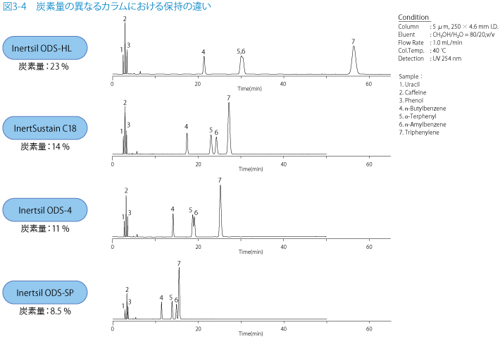 図3-4　炭素量の異なるカラムにおける保持の違い