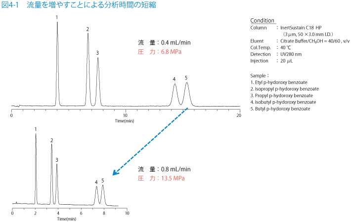 図4-1　流量を増やすことによる分析時間の短縮