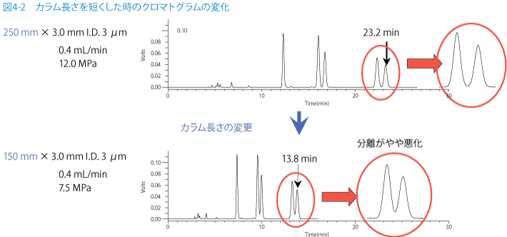 図4-2　カラム長さを短くした時のクロマトグラムの変化