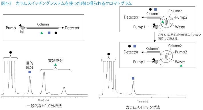 図4-3　カラムスイッチングシステムを使った時に得られるクロマトグラム