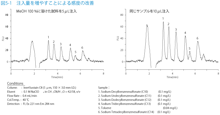 図5-1　注入量を増やすことによる感度の改善