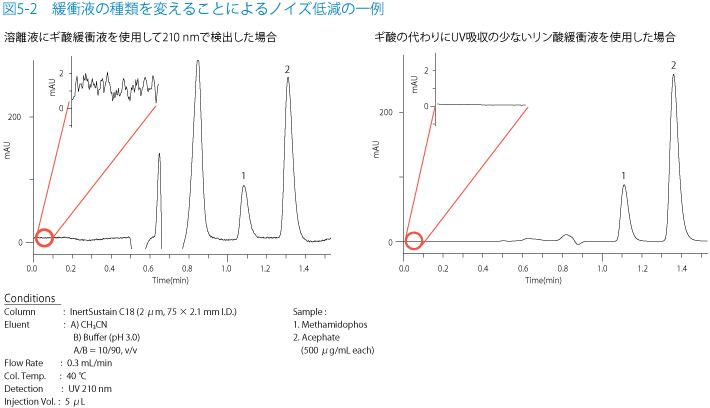 図5-2　緩衝液の種類を変えることによるノイズ低減の一例