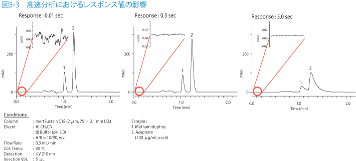 図5-3　高速分析におけるレスポンス値の影響