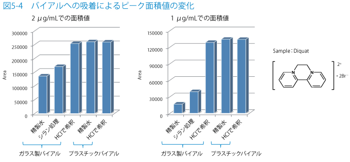 図5-4　バイアルへの吸着によるピーク面積値の変化