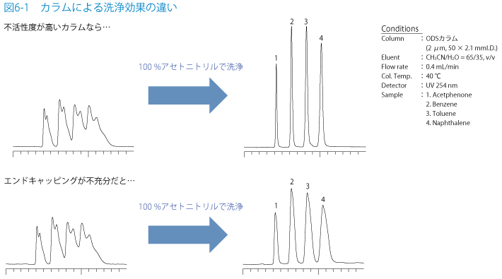図6-1　カラムによる洗浄効果の違い