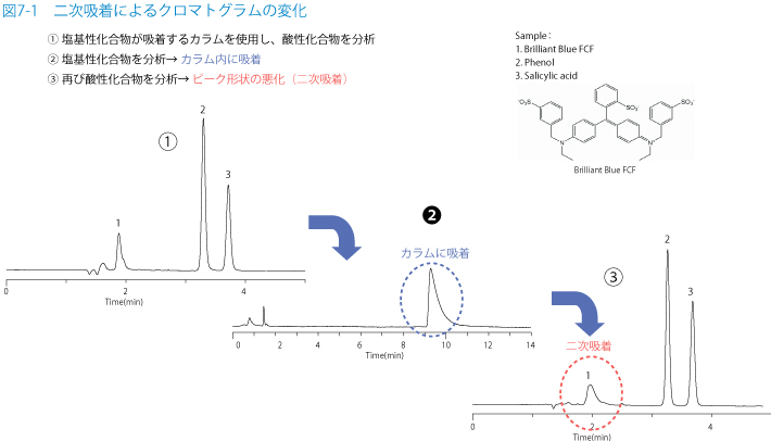 図7-1　二次吸着によるクロマトグラムの変化