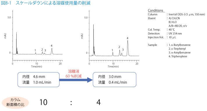 図8-1　スケールダウンによる溶媒使用量の削減