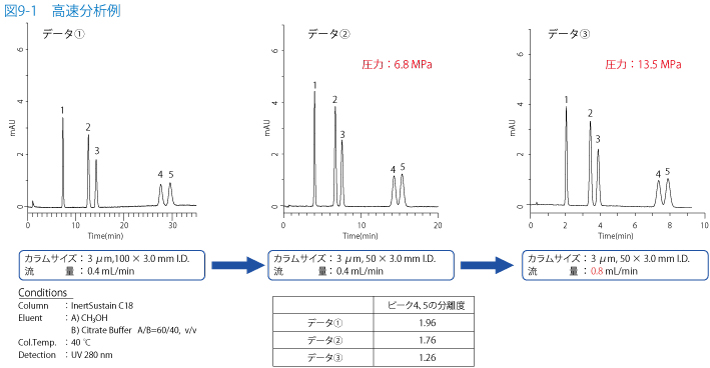 図9-1　高速分析例