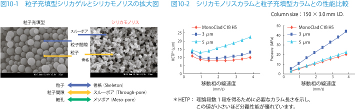図10-1　粒子充填型シリカゲルとシリカモノリスの拡大図 / 図10-2　シリカモノリスカラムと粒子充填型カラムとの性能比較