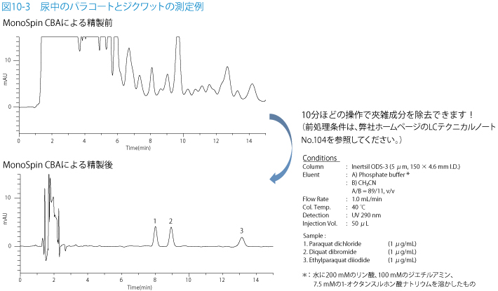 図10-3　尿中のパラコートとジクワットの測定例