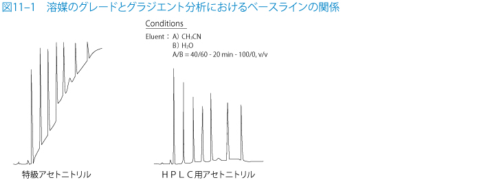 図11‒1　溶媒のグレードとグラジエント分析におけるベースラインの関係