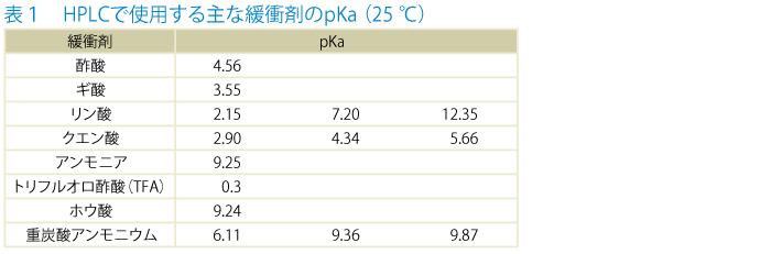 表１　HPLCで使用する主な緩衝剤のpKa（ 25 ℃）