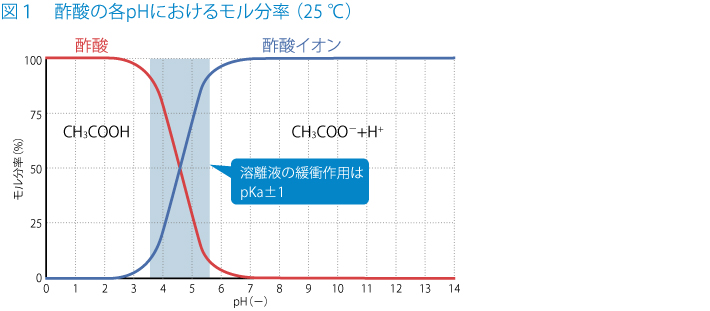 図１　酢酸の各pHにおけるモル分率（ 25 ℃）