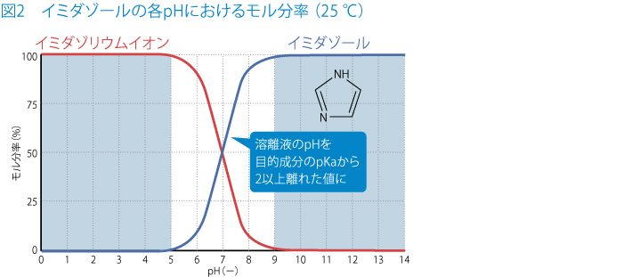 図2　イミダゾールの各pHにおけるモル分率（ 25 ℃）