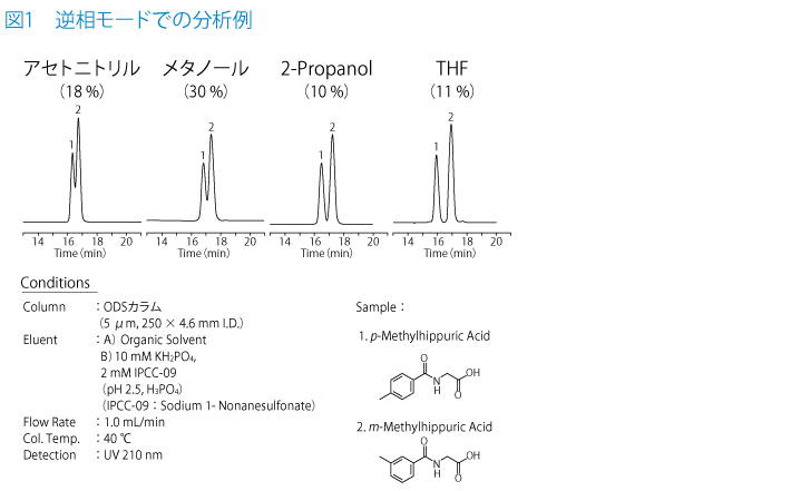 図1　逆相モードでの分析例
