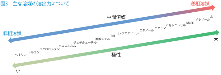 図3　主な溶媒の溶出力について