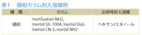 表１　順相カラム封入溶媒例