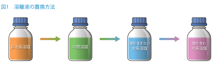 図1　溶離液の置換方法