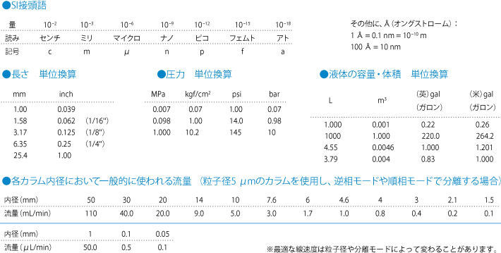 HPLCで使用するおもな単位