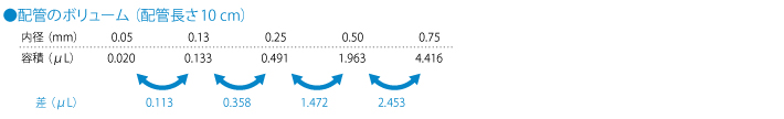 配管のボリューム（ 配管長さ 10 cm）