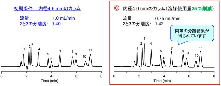 カラム内径だけを変更した際に分離に与える影響の比較検討を行なった結果のクロマトグラム