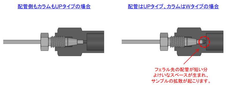 配管側がパーカー型(UPタイプ)、カラム側がウォーターズ型(Wタイプ)だった場合の図