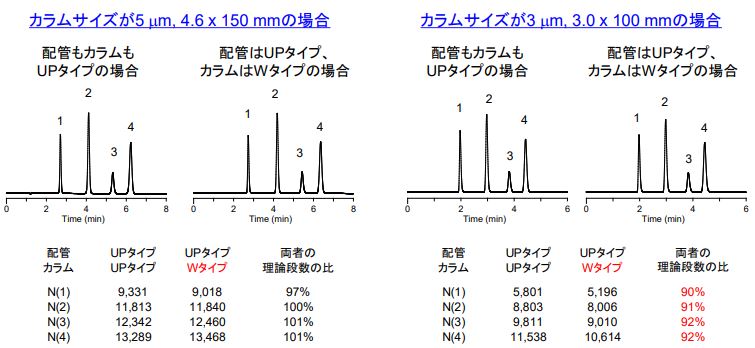配管側がパーカー型(UPタイプ)、カラム側がウォーターズ型(Wタイプ)だった場合のクロマトグラム