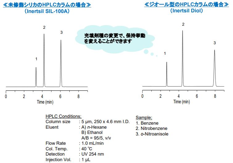 多様な充填剤ラインアップを説明するクロマトグラム