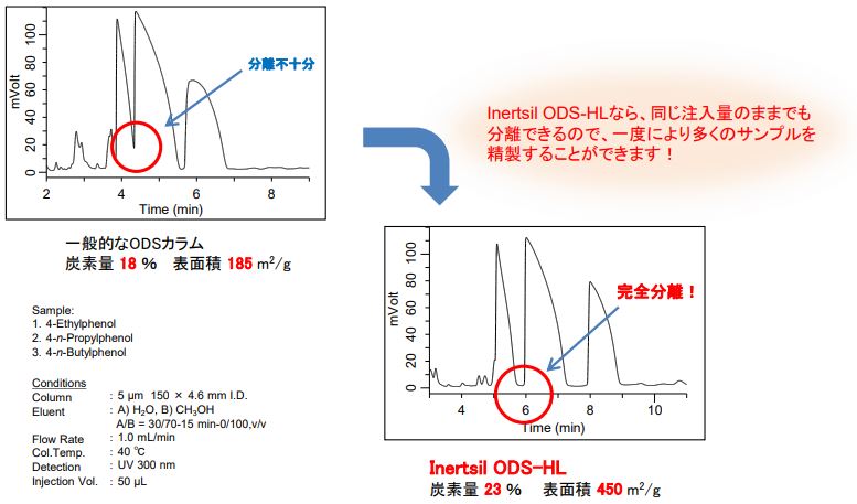 Inertsil ODS-HLを使用したクロマトグラム