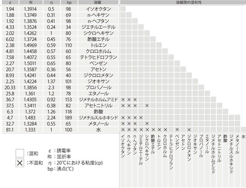 章 ２ Hplcで使用される溶媒 Hplcの上手な使い方 ジーエルサイエンス