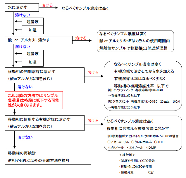 章 3 サンプル調製のながれ 分取hplcの上手な使い方 ジーエルサイエンス