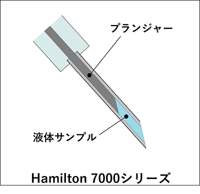 ハミルトン 7000シリーズゼロデッドボリュームシリンジを使用するイメージ図