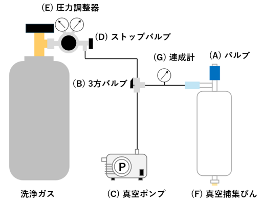 加圧（50 kPa以内）で洗浄ガスを導入する場合のイメージ図