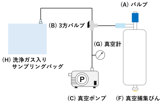 大気圧で洗浄ガスを導入する場合のイメージ図