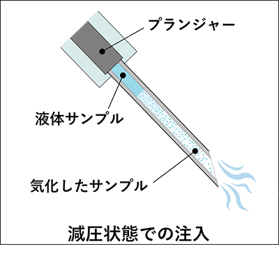 減圧状態での注入イメージ図