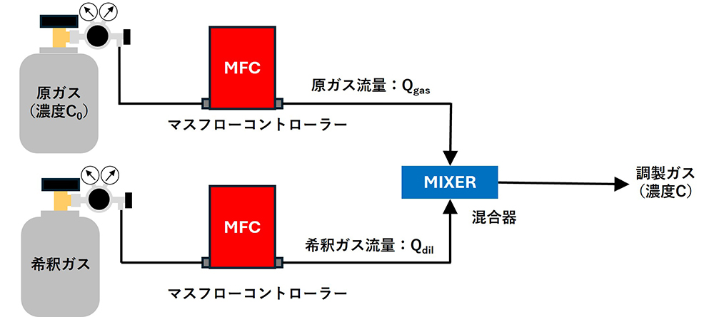 流量比混合法による標準ガスの調製手順