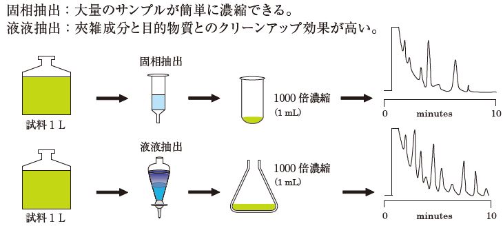 固相抽出のメリットの図