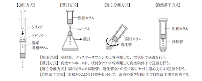 固相カラムの取扱方法の画像