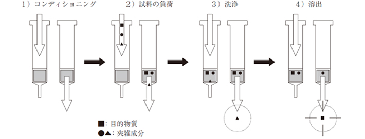 固相抽出の操作手順の画像